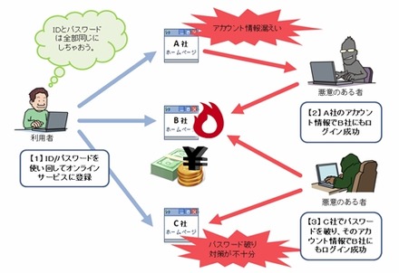 IDやパスワード使い回しによる危険性