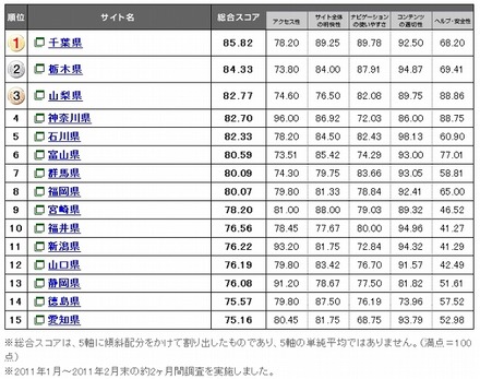 Webユーザビリティランキング2011＜自治体サイト編＞