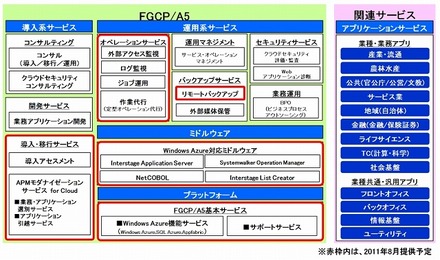 「FGCP/A5」サービスメニュー