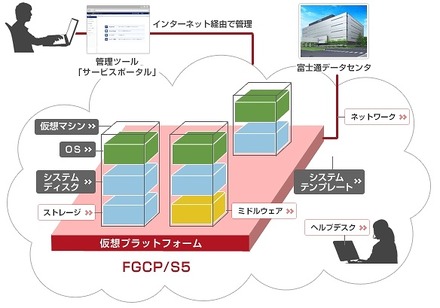 FGCP/S5概要