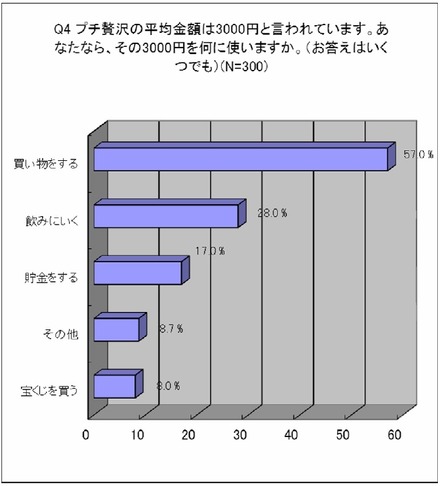 プチ贅沢の平均金額は3,000円と言われています。あなたなら、その3,000円を何に使いますか？