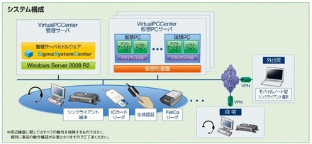 「VirtualPCCenter」システム構成イメージ図