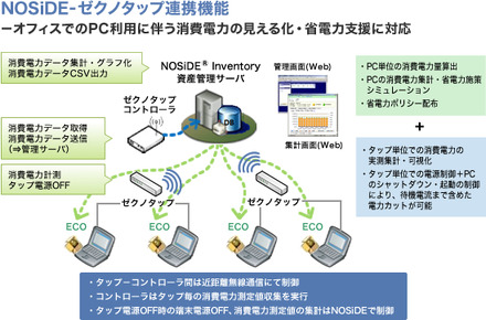 オフィス省エネソリューション概要 