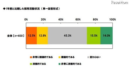 採用担当者の意識調査、「1年前より採用活動が積極的」25.3％ 1年前と比較した採用活動状況（単一回答形式）