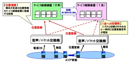 サービス制御装置について