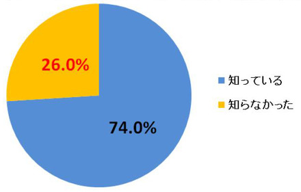 「HDDレコーダーの地デジ化対応の認知」（ORICON STYLE調べ）