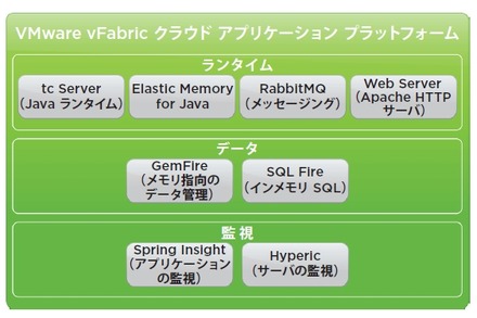 VMware vFabricはSpring Javaアプリケーションの実行に適したプラットフォームとなる