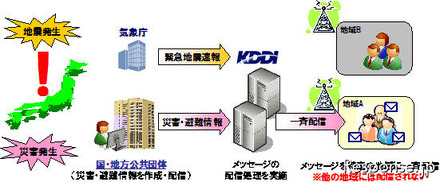 緊急速報メール「災害・避難情報」の配信イメージ