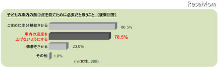 熱中症予防に有効な赤外線対策、98％の母親が「知らない」 子どもの車内の熱中症を防ぐために必要だと思うこと（複数回答）