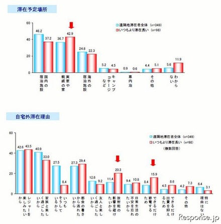 震災後3カ月アンケート調査