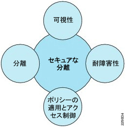 図1）拡張SMTでセキュアに分離されたコンポーネントが提供するサービス