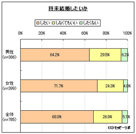 「将来結婚したいか？」との質問に3割が「しなくてもいい」「したくない」と回答