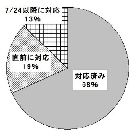 地デジ対応していますか？