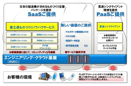 富士通、製造業を支援する次世代ものづくり環境「エンジニアリングクラウド」発表