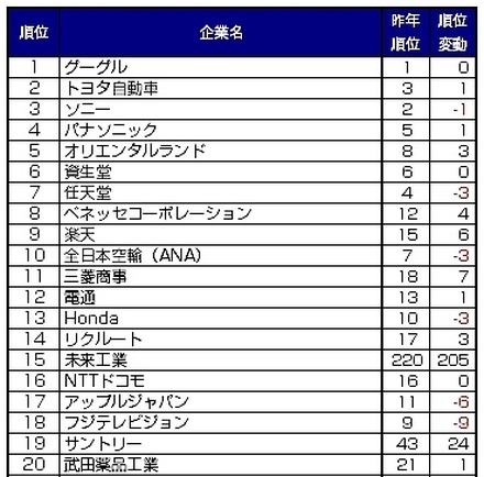 総合ランキング上位20社