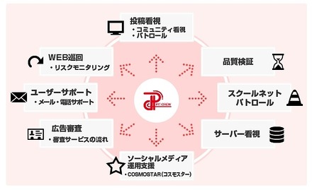 ピットクルーのネット看視事業