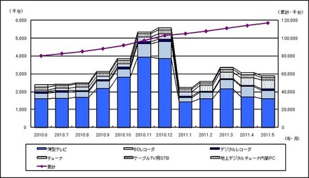 「地上デジタルテレビ放送受信機器国内出荷実績」の過去1年間の推移（JEITA調べ）