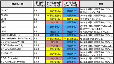 Android端末14機種における脆弱性対策状況検査結果