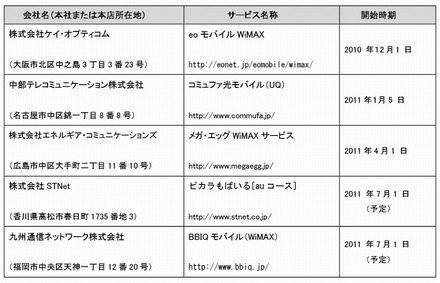 電力系通信各社が提供するWiMAXサービス