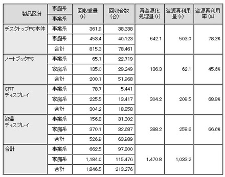 NECの2010年度の回収実績