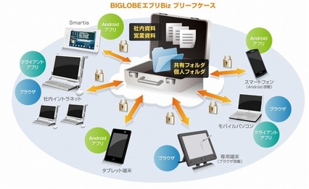 「BIGLOBEエブリBiz ブリーフケース」の概要