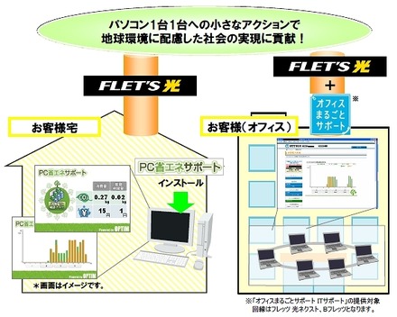 NTT東の「PC節電ツール」の概要