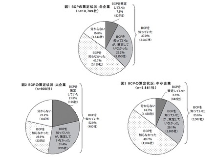 BCPの策定状況（全企業）