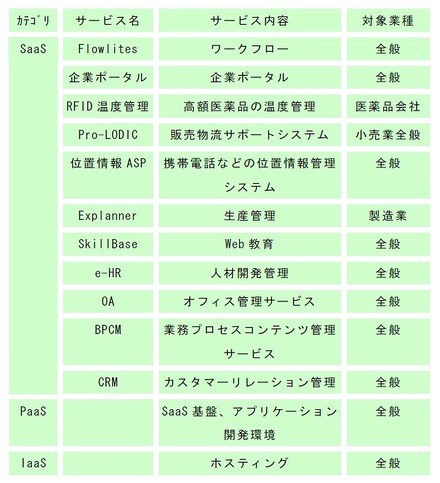 サービス開始当初のメニュー一覧