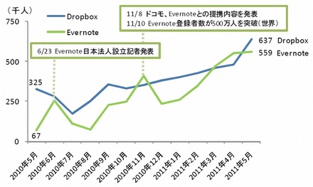 Dropbox、Evernoteの国内月間利用者数推移（国内Windowsユーザー）