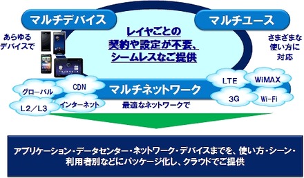 「KDDI MULTI CLOUD」の概要