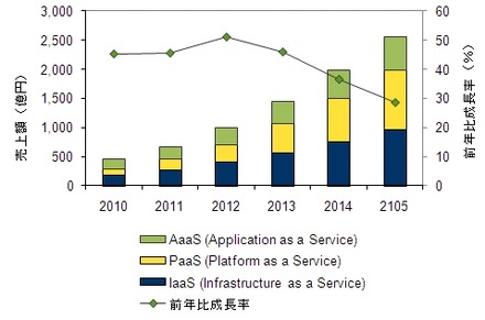 国内クラウドサービス市場 セグメント別売上額予測、2010年～2015年