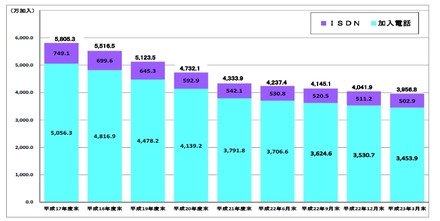 加入電話およびISDNの加入契約数の推移