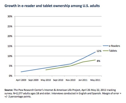 米国におけるeリーダーとタブレット端末の所有率