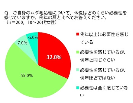 ムダ毛処理について、今夏はどのくらい必要性を感じていますか？