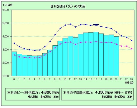 28日の電力使用状況