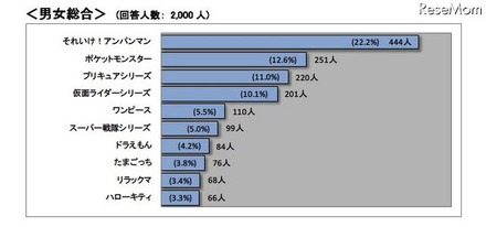 子どもの好きなキャラクター、総合1位は…バンダイ調べ 男女総合