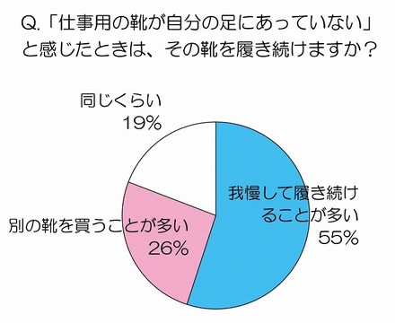 「仕事用の靴が自分の足にあっていない」と感じたときは、その靴をはき続けますか？