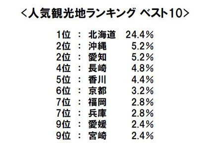 人気観光地ランキング ベスト10