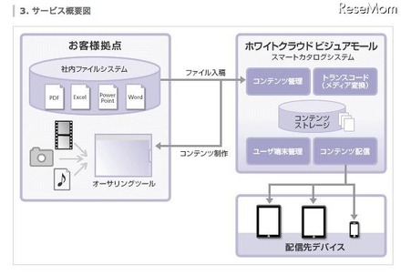 ソフトバンクテレコム、「ホワイトクラウド」にコンテンツ作成機能を追加 ホワイトクラウド　ビジュアモール スマートカタログ