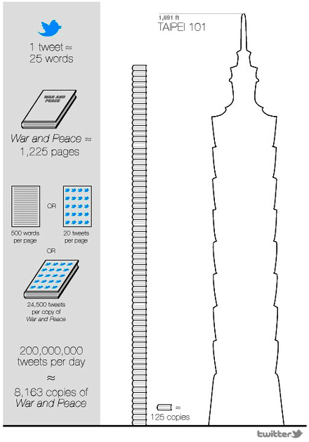 1日2億ツイートという数は、本に換算すると1日1,000万ページ分