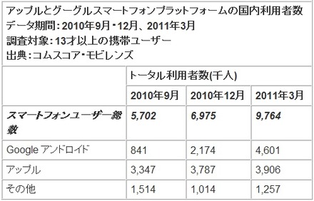 OS別国内利用者数（千人）