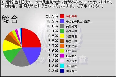 ニコニコ動画ユーザーの選ぶ“次期民主党代表”では枝野幸男官房長官がトップとなった