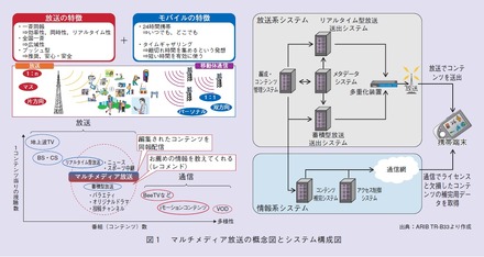 図1：マルチメディア放送の概念図とシステム構成図