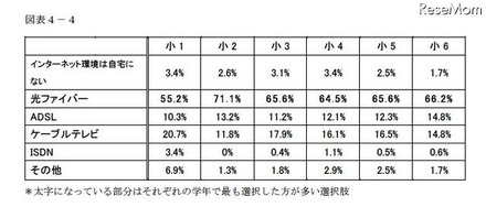 家庭のインターネット利用状況、「過半数が無線LANを利用」…浜学園調べ ご自宅で最も利用するインターネット回線