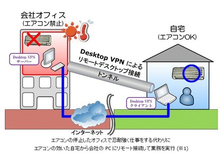 エアコンの停止したオフィスで忍耐強く仕事をする代わりに自宅から会社の PC にリモート接続して業務を実行