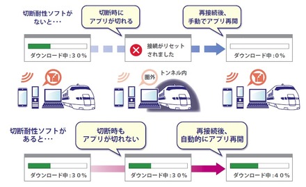 切断耐性モバイル通信サービスの利用イメージ