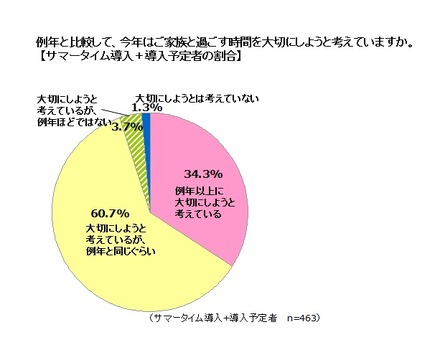 例年と比較して、今年はご家族と過ごす時間を大切にしようと考えていますか？