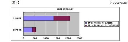 相談内容のトップは「架空請求」、H22青少年携帯トラブルデスク「こたエール」 相談受理件数