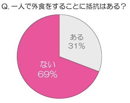 一人で外食をすることに抵抗はある？