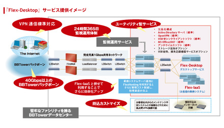 「Flex-Desktop」サービス提供イメージ